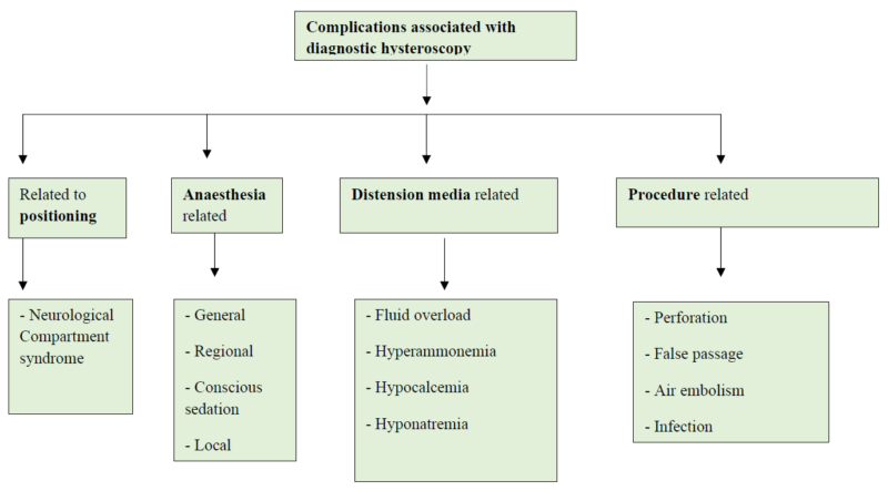 Diagnostic hysteroscopy: complications, Diagnosis and management – ISGE